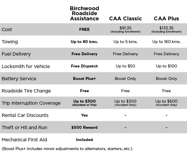 You are eligible for FREE Birchwood Roadside Assistance coverage for up to 3 years with any tire purchase at the Birchwood Automotive Group.* We also offer this same coverage FREE for 6 months following your service at any Birchwood dealership. When out on the road, you'll know that you are protected by an organization that cares about the safety of you and your family. Our customer service representatives respond quickly to provide you the best service and protection available anywhere. 1-866-612-0499 What does Birchwood Roadside Assistance offer? 24-Hour Emergency Roadside Assistance Benefits You are covered for emergency road service throughout Canada and the United States. 24-Hour Towing Service We will tow you up to 80 km to the nearest Birchwood Automotive Dealership or up to 8 km to the nearest service station. Extended distance will be an additional expense. 24-Hour Mechanical First Aid You will be provided with any service requiring minor adjustments (exclusive of parts) to enable a disabled vehicle to proceed under its own power, where available. 24-Hour Tire Change Service You may have your tire changed with your inflated and functional spare tire. 24-Hour Emergency Delivery A service truck will deliver emergency supplies of gasoline, water, oil, or other necessary supplies. You will only pay for the cost of the supplies. 24-Hour Emergency Battery Service You are covered for battery boosts and minor adjustments to alternators, starters, etc. while on the road. 24-Hour Lost Key Service If keys are locked inside your vehicle, you will be assisted in gaining entry to the vehicle's passenger compartment only. Locksmith services may be dispatched as needed at your expense for labour and key making. Rental Car Discounts You are entitled to take advantage of our rental car discount codes and pre-negotiated group rates which are honored at thousands of locations throughout Canada and abroad. Map Routing Service We will, at no charge, provide you with four-colour mapping and travel route information. Theft And Hit & Run Protection A $500 reward is offered for information leading to the arrest and conviction of anyone responsible for Hit & Run damages or stealing your vehicle. Whenever you travel, you'll enjoy the secure and confident feeling of knowing that you are protected by Birchwood Roadside Assistance. How does Birchwood Roadside Assistance differ from CAA? Free 6 months coverage when you service with us